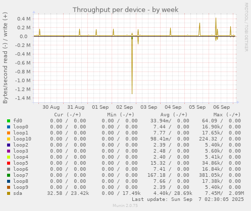 Throughput per device