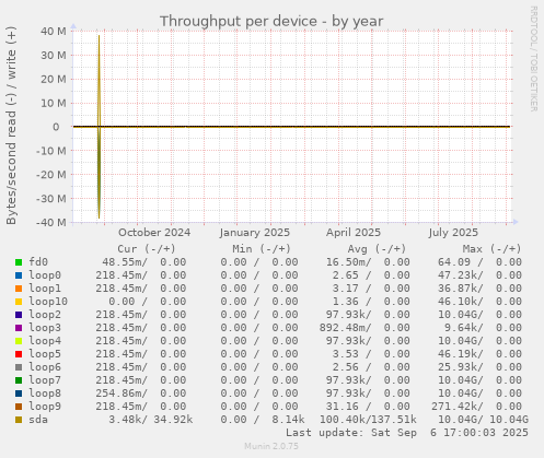 Throughput per device