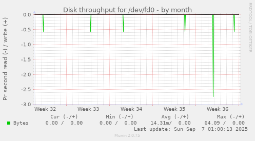 Disk throughput for /dev/fd0
