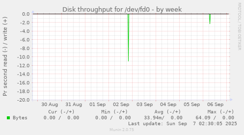 Disk throughput for /dev/fd0
