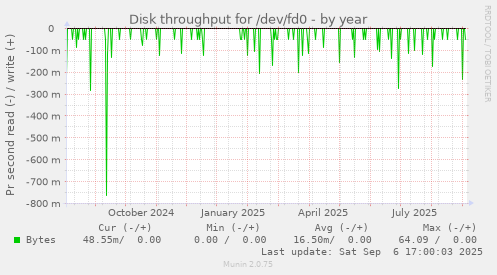 Disk throughput for /dev/fd0