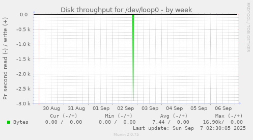 Disk throughput for /dev/loop0