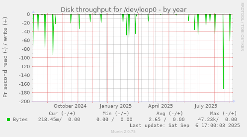 Disk throughput for /dev/loop0