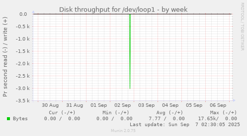 Disk throughput for /dev/loop1
