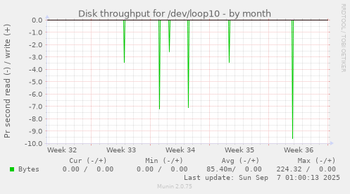 Disk throughput for /dev/loop10