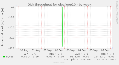 Disk throughput for /dev/loop10