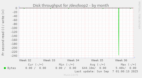 Disk throughput for /dev/loop2