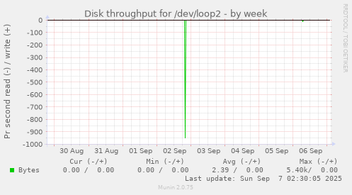 Disk throughput for /dev/loop2