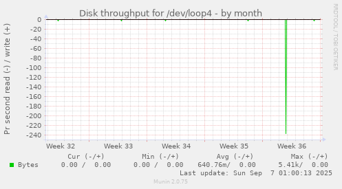 Disk throughput for /dev/loop4