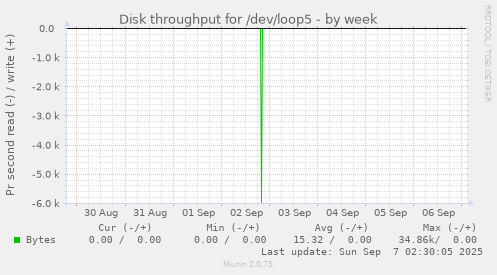 Disk throughput for /dev/loop5
