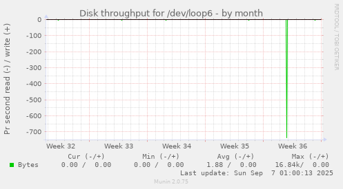 Disk throughput for /dev/loop6