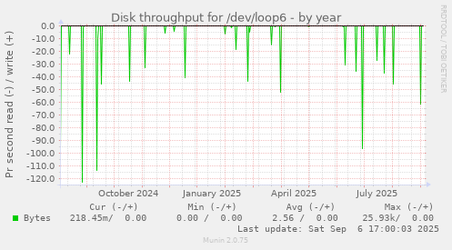 Disk throughput for /dev/loop6