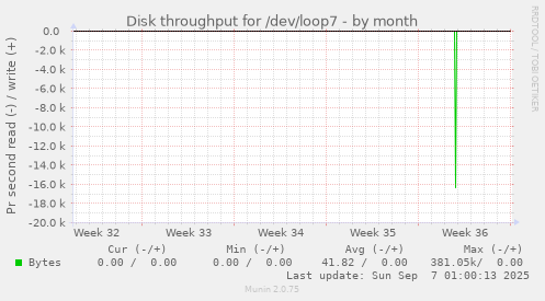 Disk throughput for /dev/loop7