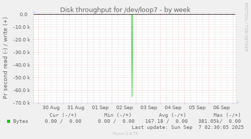 Disk throughput for /dev/loop7