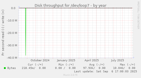 Disk throughput for /dev/loop7