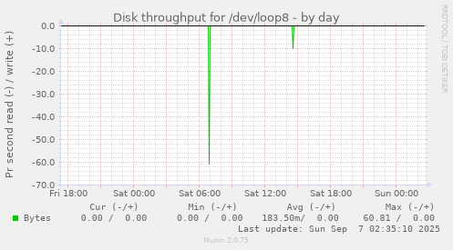Disk throughput for /dev/loop8
