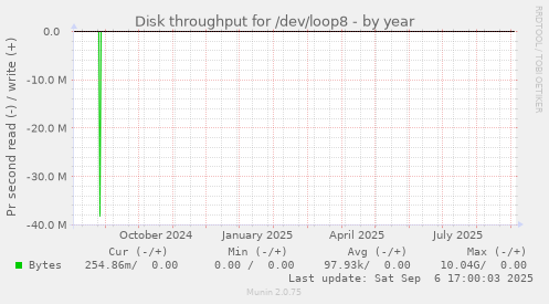 Disk throughput for /dev/loop8