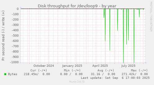 Disk throughput for /dev/loop9