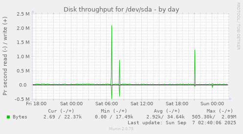 Disk throughput for /dev/sda