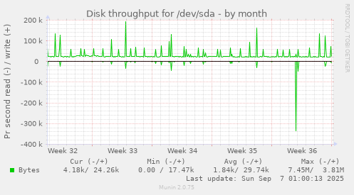 Disk throughput for /dev/sda