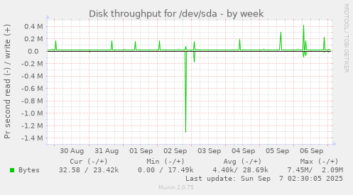 Disk throughput for /dev/sda