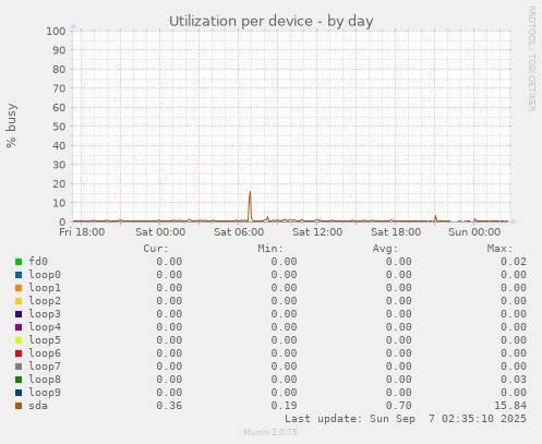 Utilization per device