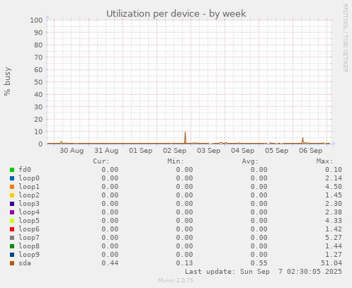Utilization per device
