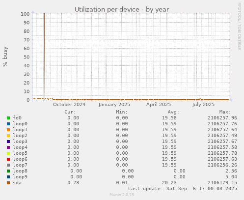 Utilization per device