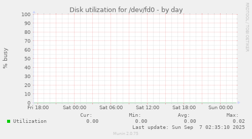 Disk utilization for /dev/fd0