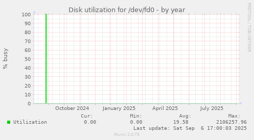 Disk utilization for /dev/fd0