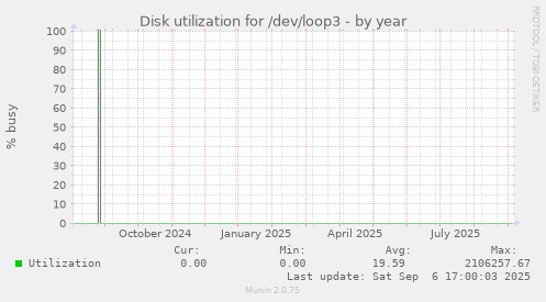 Disk utilization for /dev/loop3