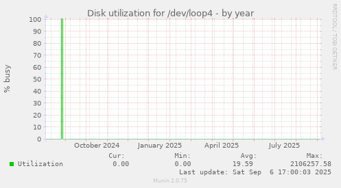 Disk utilization for /dev/loop4