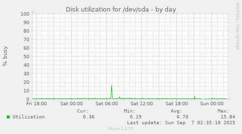 Disk utilization for /dev/sda