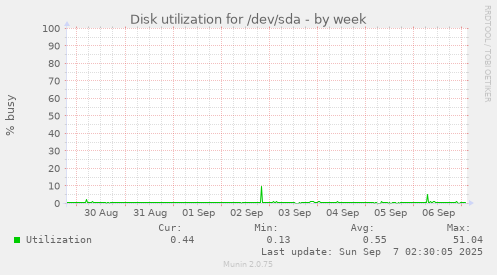 Disk utilization for /dev/sda