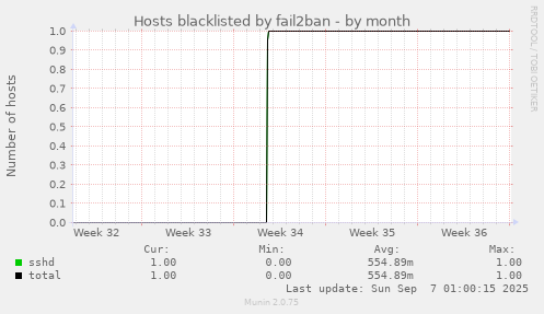 Hosts blacklisted by fail2ban