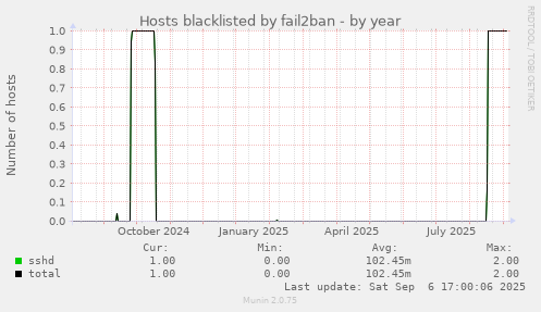 Hosts blacklisted by fail2ban