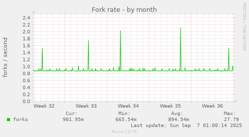 Fork rate