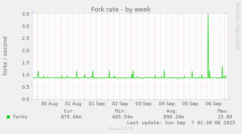 Fork rate
