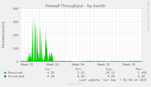 Firewall Throughput