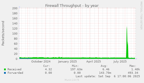 Firewall Throughput