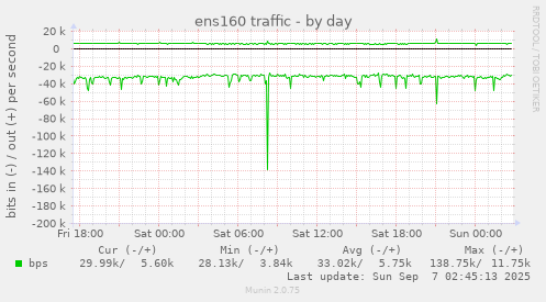 ens160 traffic