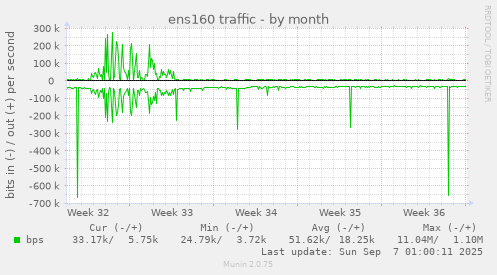 ens160 traffic