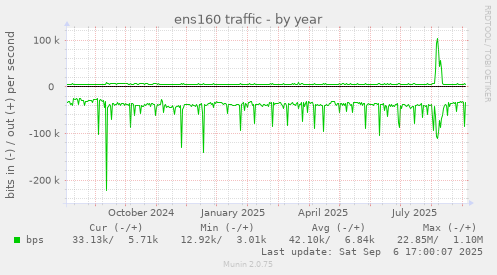 ens160 traffic