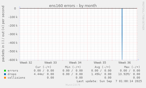 ens160 errors