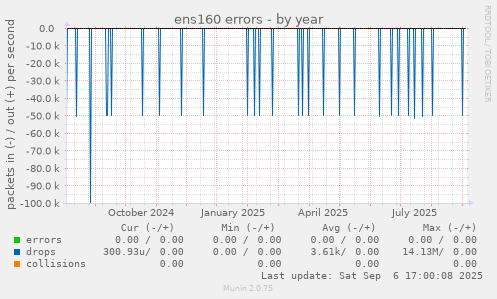 ens160 errors