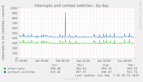 Interrupts and context switches