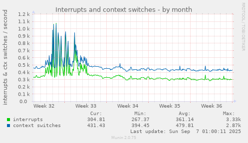 Interrupts and context switches