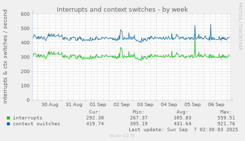 Interrupts and context switches