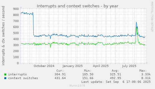 Interrupts and context switches