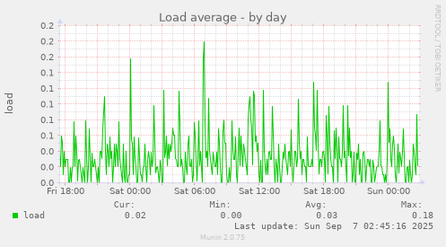 Load average